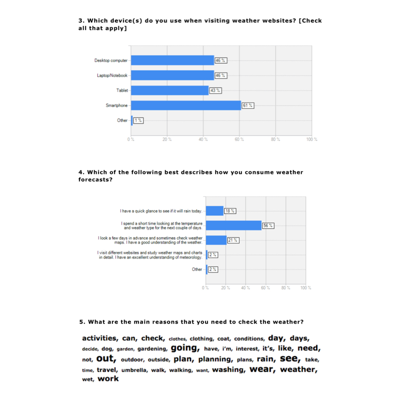 Results from a survey with questions like 'which devices do you use when visiting weather websites?'